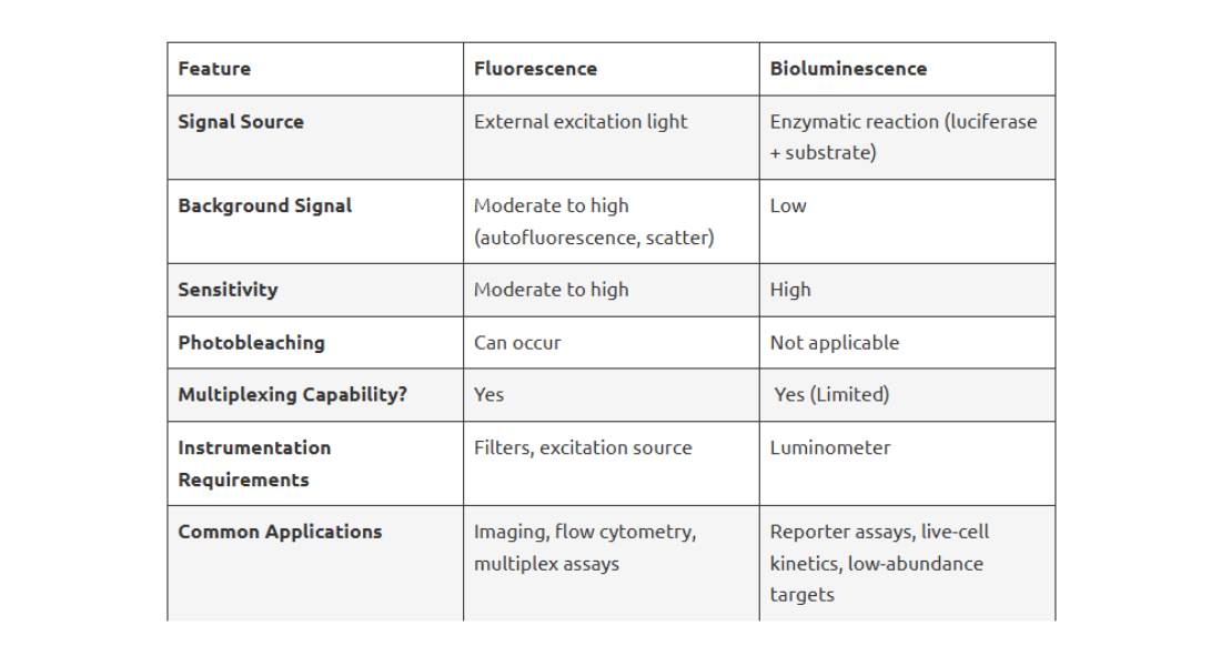 Promega Lab Blog - Bioluminescenza e Fluorescenza a confronto: guida alla scelta del saggio ideale 5