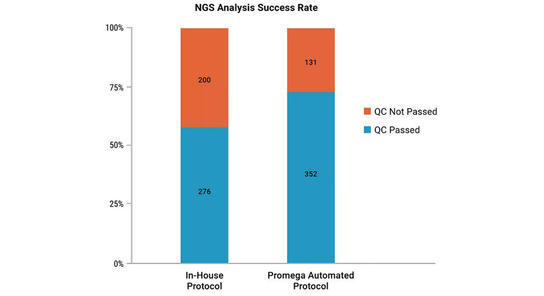 Promega Lab Blog - Migliorare le analisi dei campioni FFPE con la lab automation 2