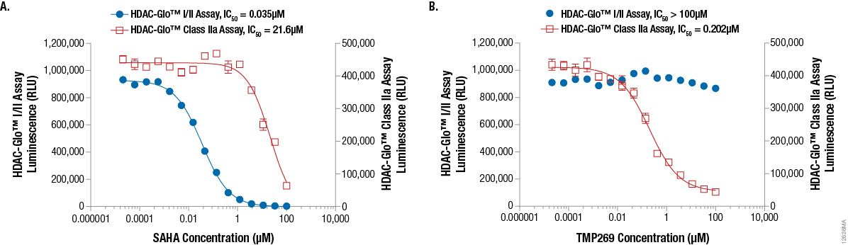Example inhibitor potency data demonstrating cell-based isoenzyme selectivity in K562 cells using the HDAC-Glo™ I/II Assay or the HDAC-Glo™ Class IIa Assay.