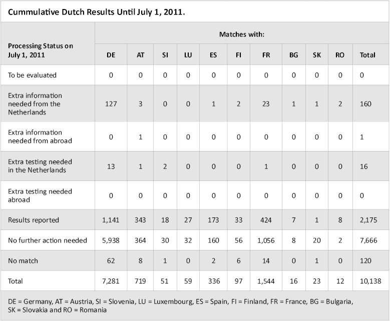 Cumulative Dutch results with other European countries until July 1, 2011.